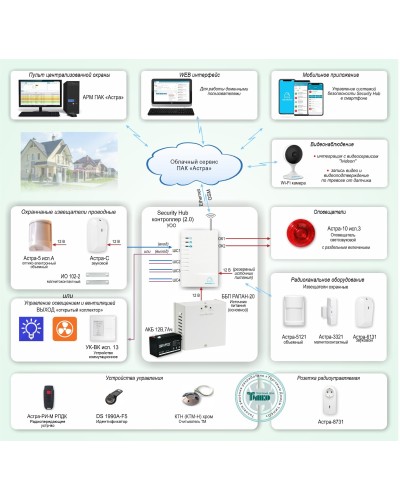 ОПС-067. Объектовая GSM-сигнализация Security Hub для охраны квартир, загородных домов, офисов. ТЕКО в Люберцах